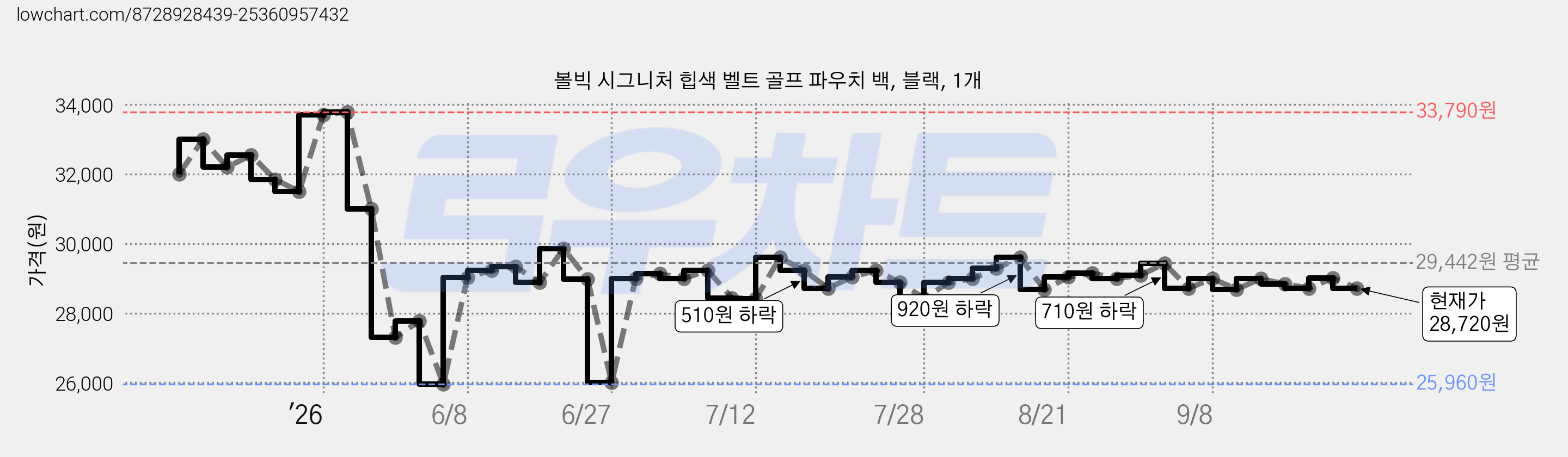 볼빅 시그니처 힙색 벨트 골프 파우치 백, 블랙, 1개 가격 변동 차트, 현재가 28,720원, 관측 최저가 25,960원