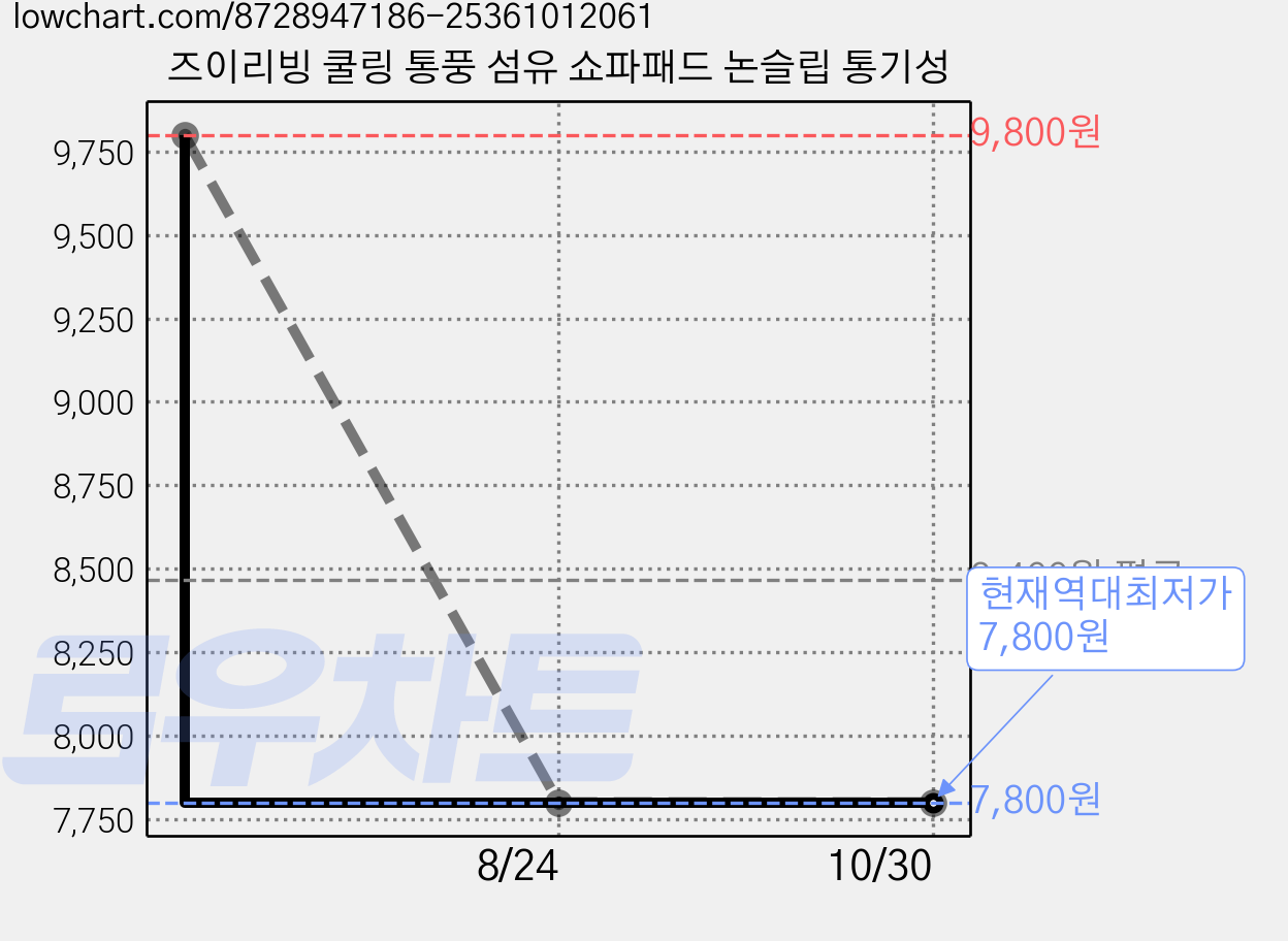 즈이리빙 쿨링 통풍 섬유 쇼파패드 논슬립 통기성 가격 변동 차트, 현재가 7,800원, 역대최저가