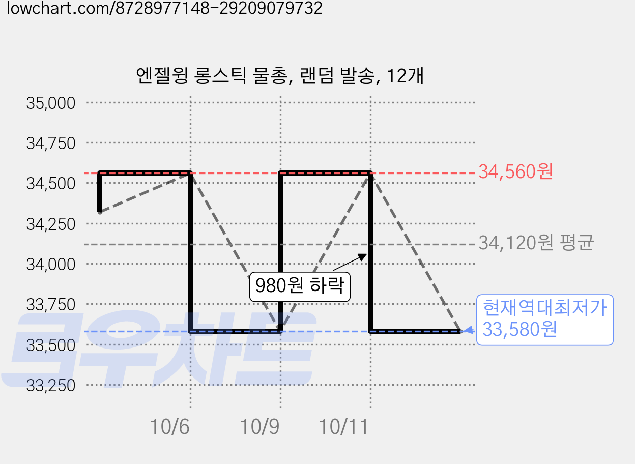 엔젤윙 롱스틱 물총, 랜덤 발송, 12개 가격 변동 차트, 현재가 33,580원, 역대최저가