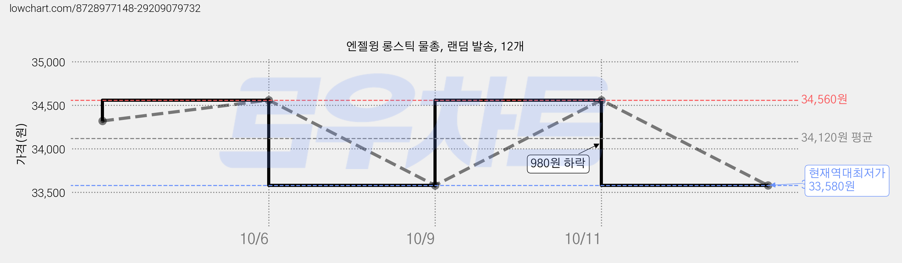 엔젤윙 롱스틱 물총, 랜덤 발송, 12개 가격 변동 차트, 현재가 33,580원, 역대최저가
