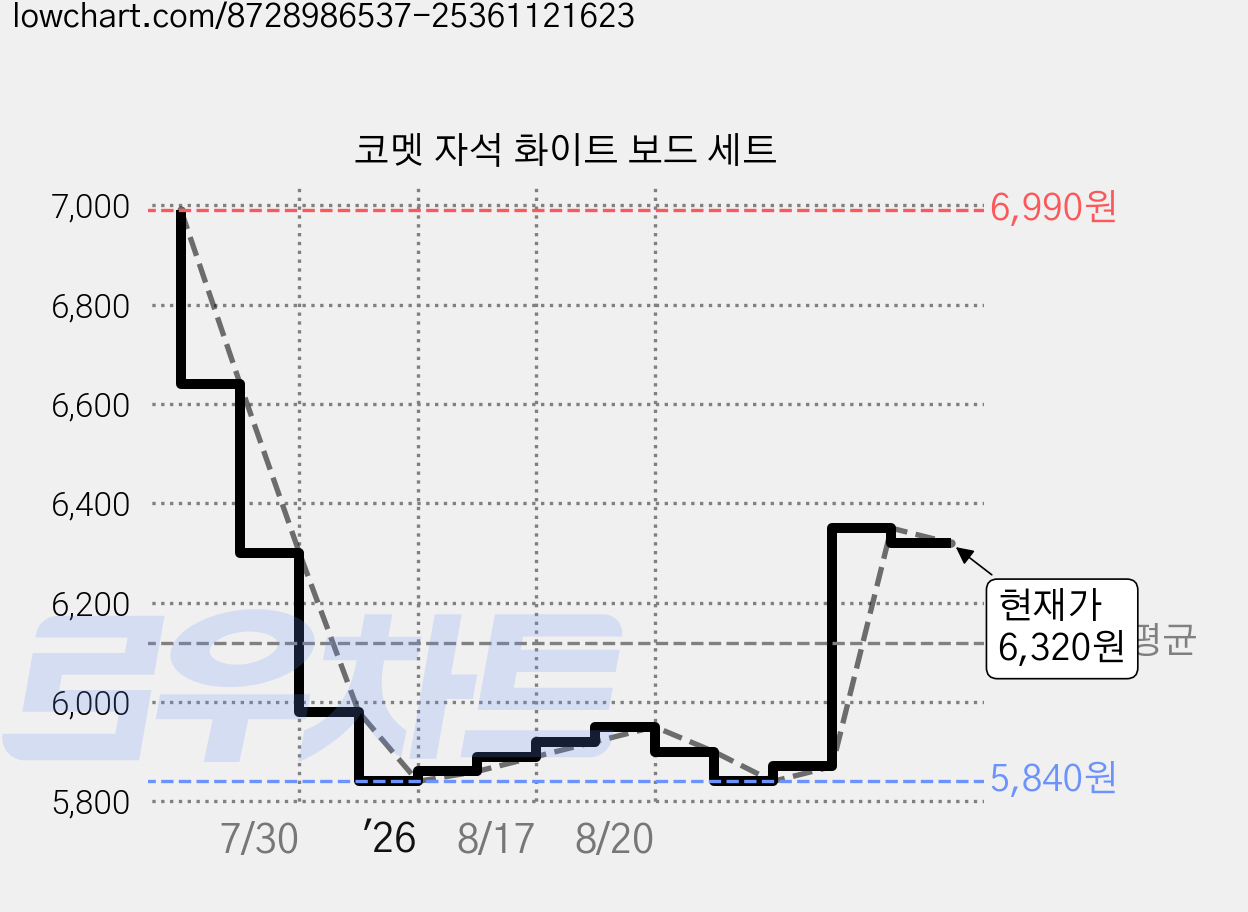 코멧 자석 화이트 보드 세트 가격 변동 차트, 현재가 6,320원, 관측 최저가 5,840원