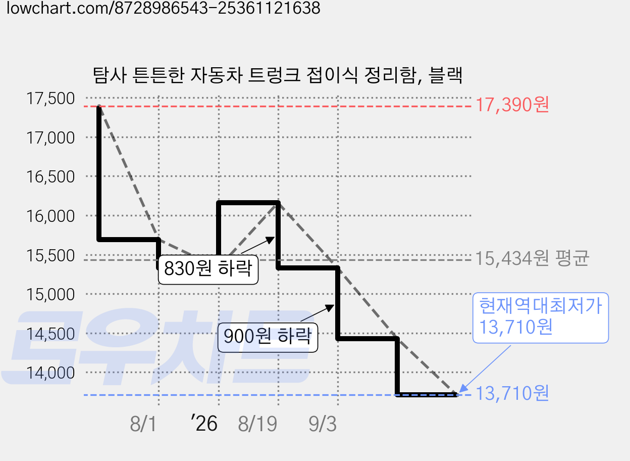 탐사 튼튼한 자동차 트렁크 접이식 정리함, 블랙 가격 변동 차트, 현재가 13,710원, 역대최저가