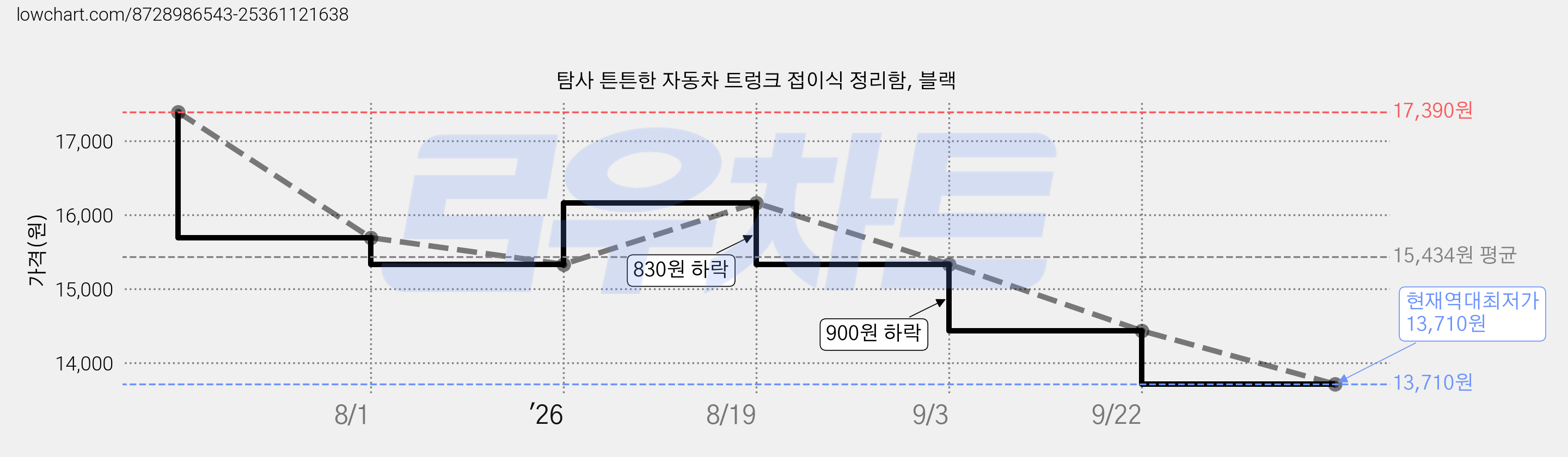탐사 튼튼한 자동차 트렁크 접이식 정리함, 블랙 가격 변동 차트, 현재가 13,710원, 역대최저가