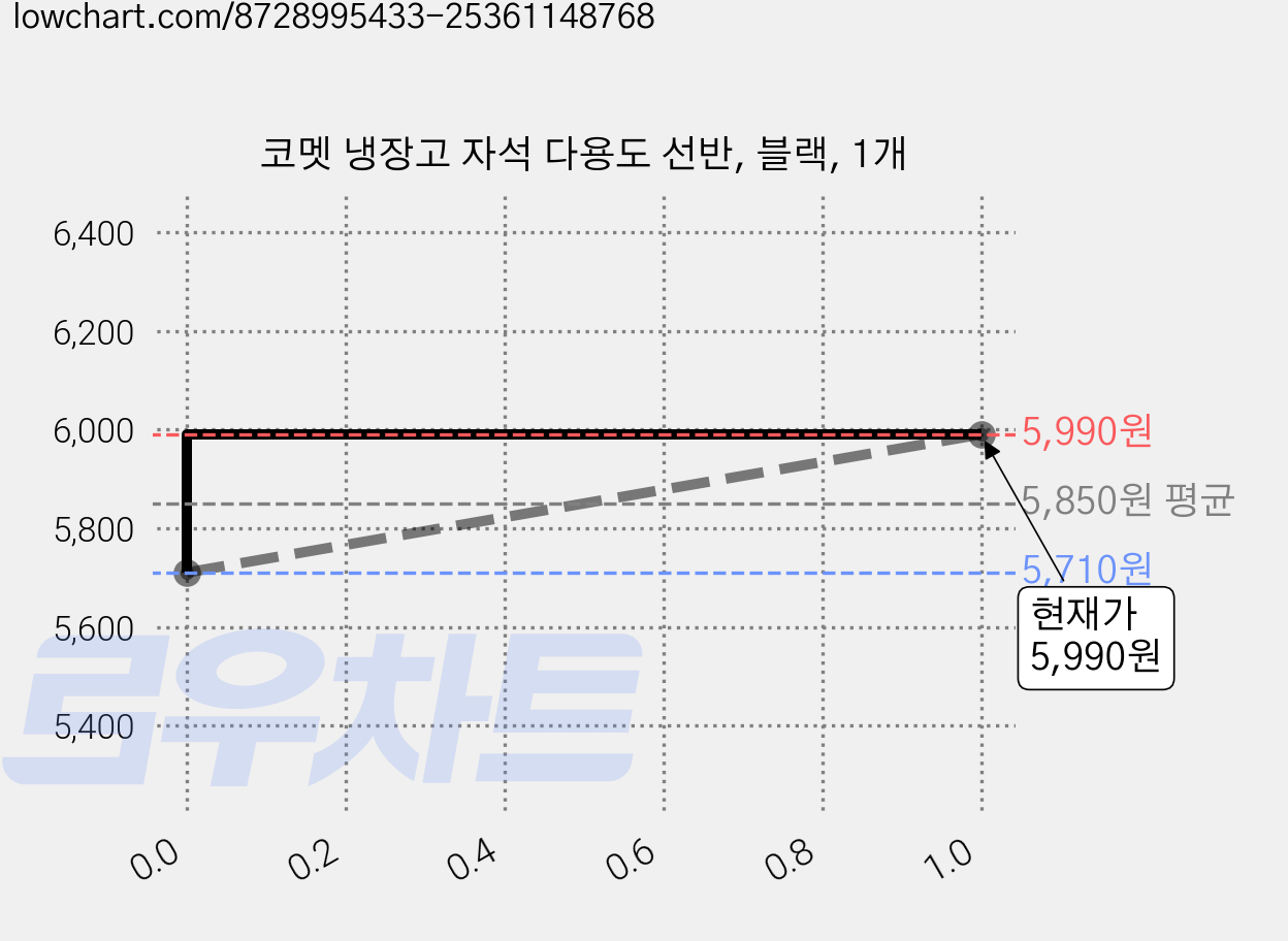 코멧 냉장고 자석 다용도 선반, 블랙, 1개 가격 변동 차트, 현재가 5,990원, 관측 최저가 5,710원
