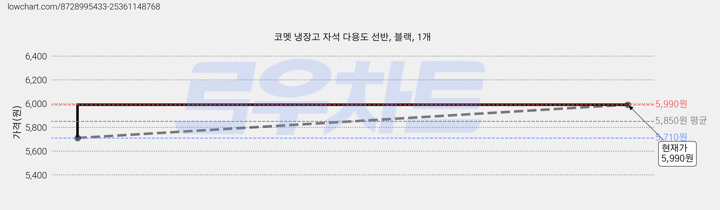 코멧 냉장고 자석 다용도 선반, 블랙, 1개 가격 변동 차트, 현재가 5,990원, 관측 최저가 5,710원