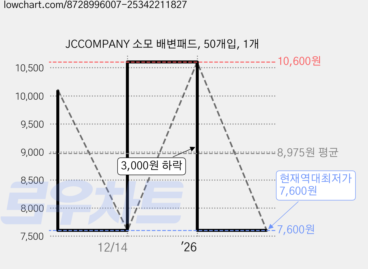JCCOMPANY 소모 배변패드, 50개입, 1개 가격 변동 차트, 현재가 7,600원, 역대최저가