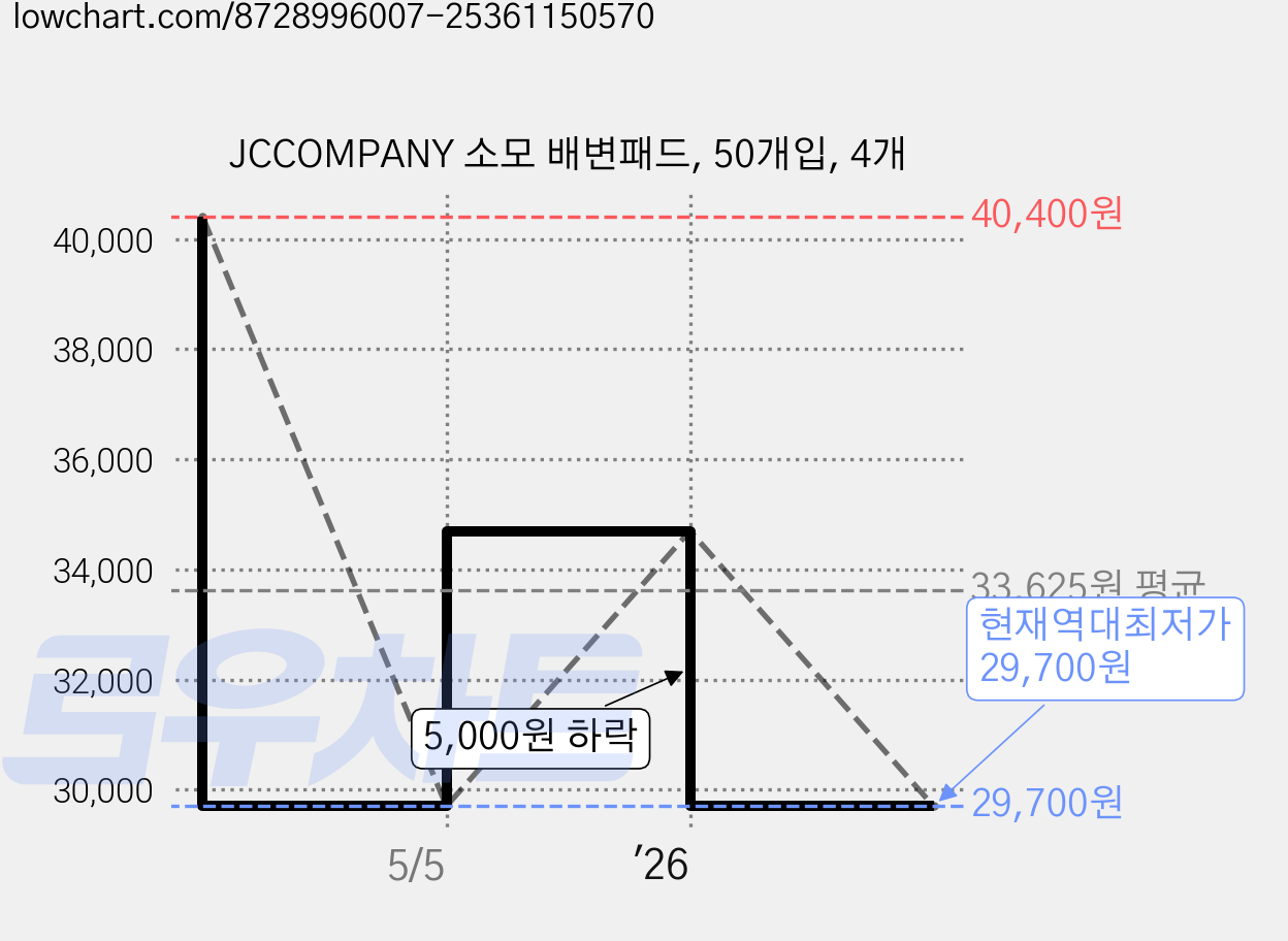 JCCOMPANY 소모 배변패드, 50개입, 4개 가격 변동 차트, 현재가 29,700원, 역대최저가