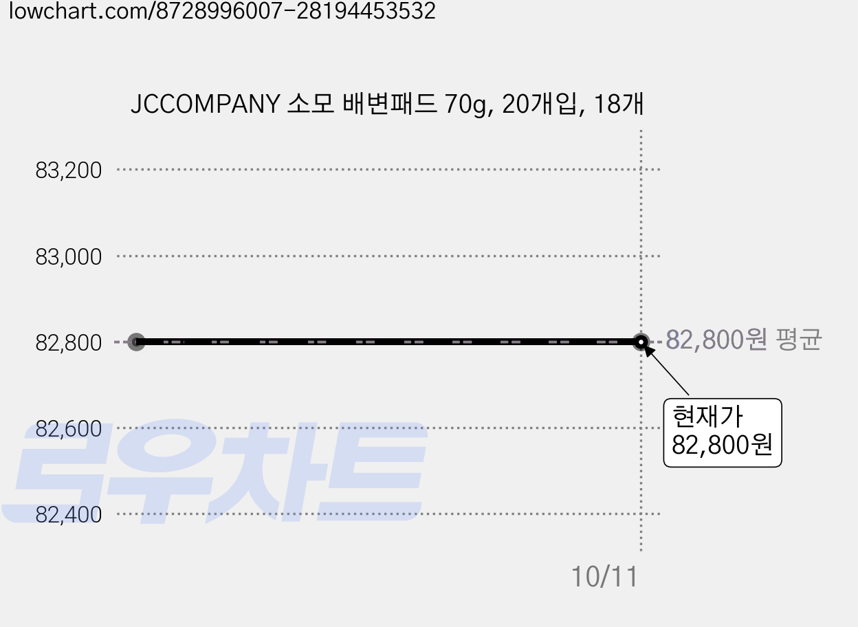 JCCOMPANY 소모 배변패드 70g, 20개입, 18개 가격 변동 차트, 현재가 82,800원
