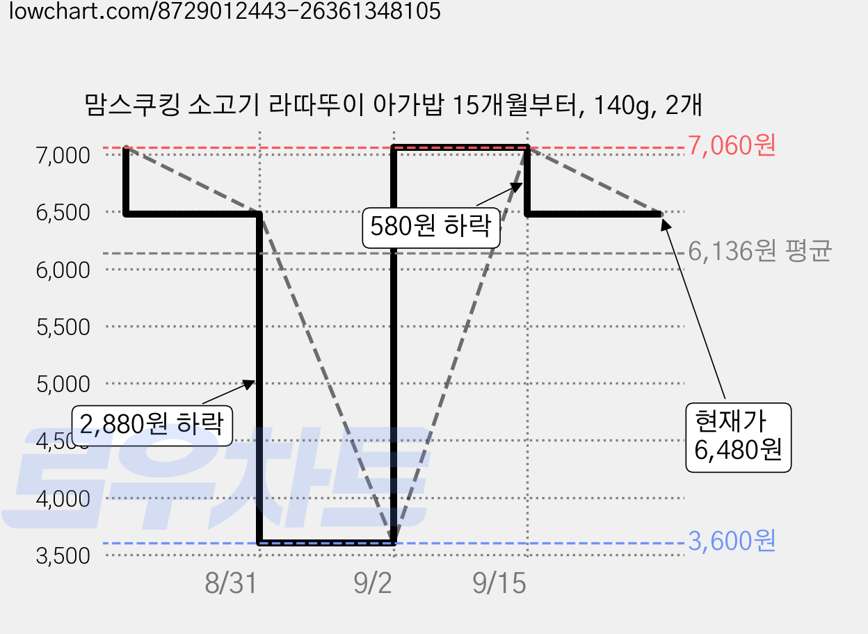 맘스쿠킹 소고기 라따뚜이 아가밥 15개월부터, 140g, 2개 가격 변동 차트, 현재가 6,480원, 관측 최저가 3,600원