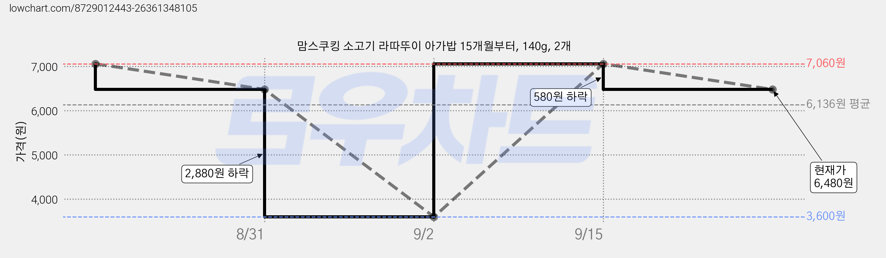 맘스쿠킹 소고기 라따뚜이 아가밥 15개월부터, 140g, 2개 가격 변동 차트, 현재가 6,480원, 관측 최저가 3,600원