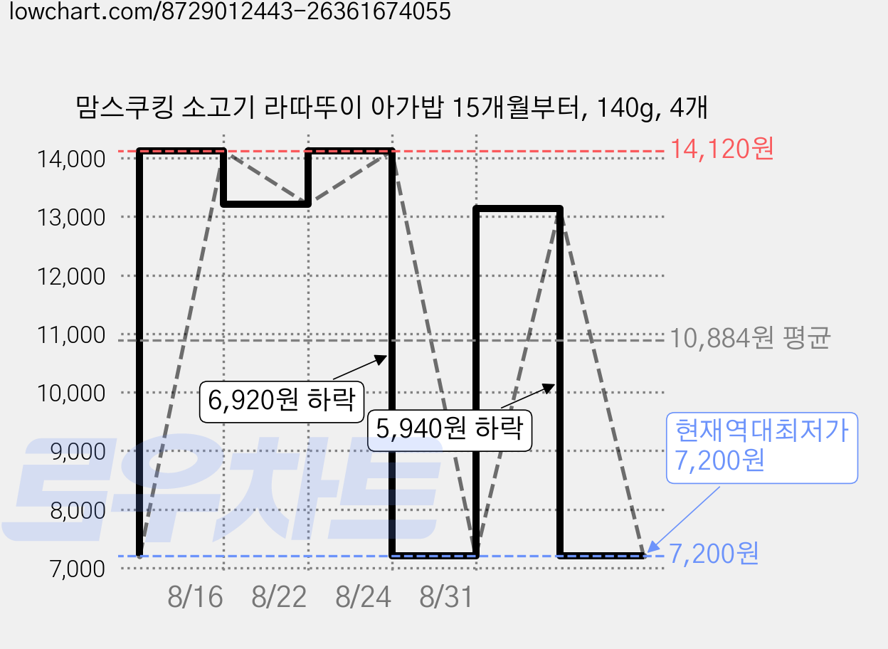 맘스쿠킹 소고기 라따뚜이 아가밥 15개월부터, 140g, 4개 가격 변동 차트, 현재가 7,200원, 역대최저가