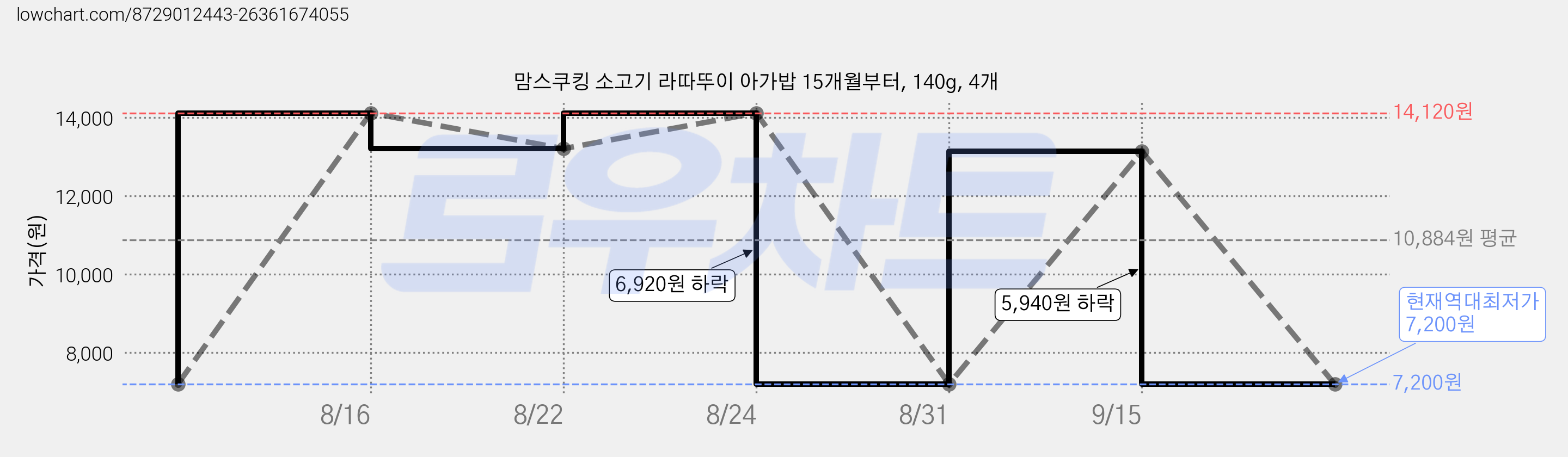 맘스쿠킹 소고기 라따뚜이 아가밥 15개월부터, 140g, 4개 가격 변동 차트, 현재가 7,200원, 역대최저가