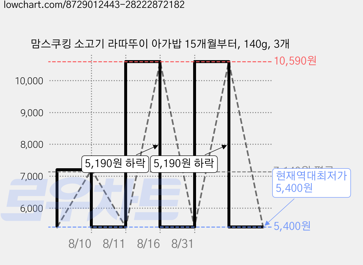 맘스쿠킹 소고기 라따뚜이 아가밥 15개월부터, 140g, 3개 가격 변동 차트, 현재가 5,400원, 역대최저가