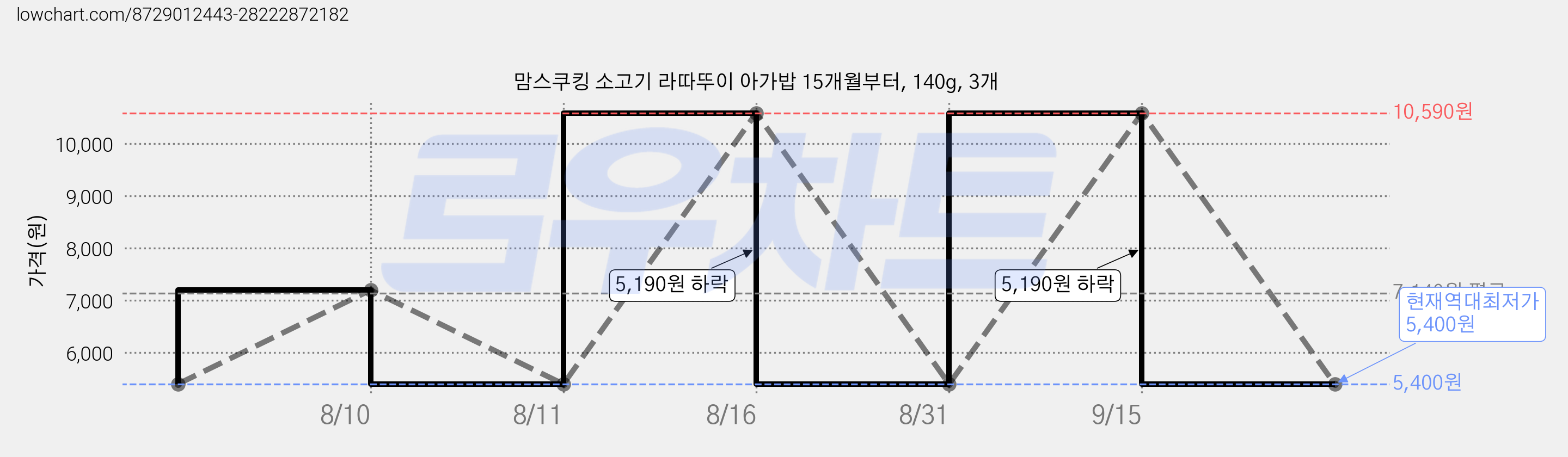 맘스쿠킹 소고기 라따뚜이 아가밥 15개월부터, 140g, 3개 가격 변동 차트, 현재가 5,400원, 역대최저가