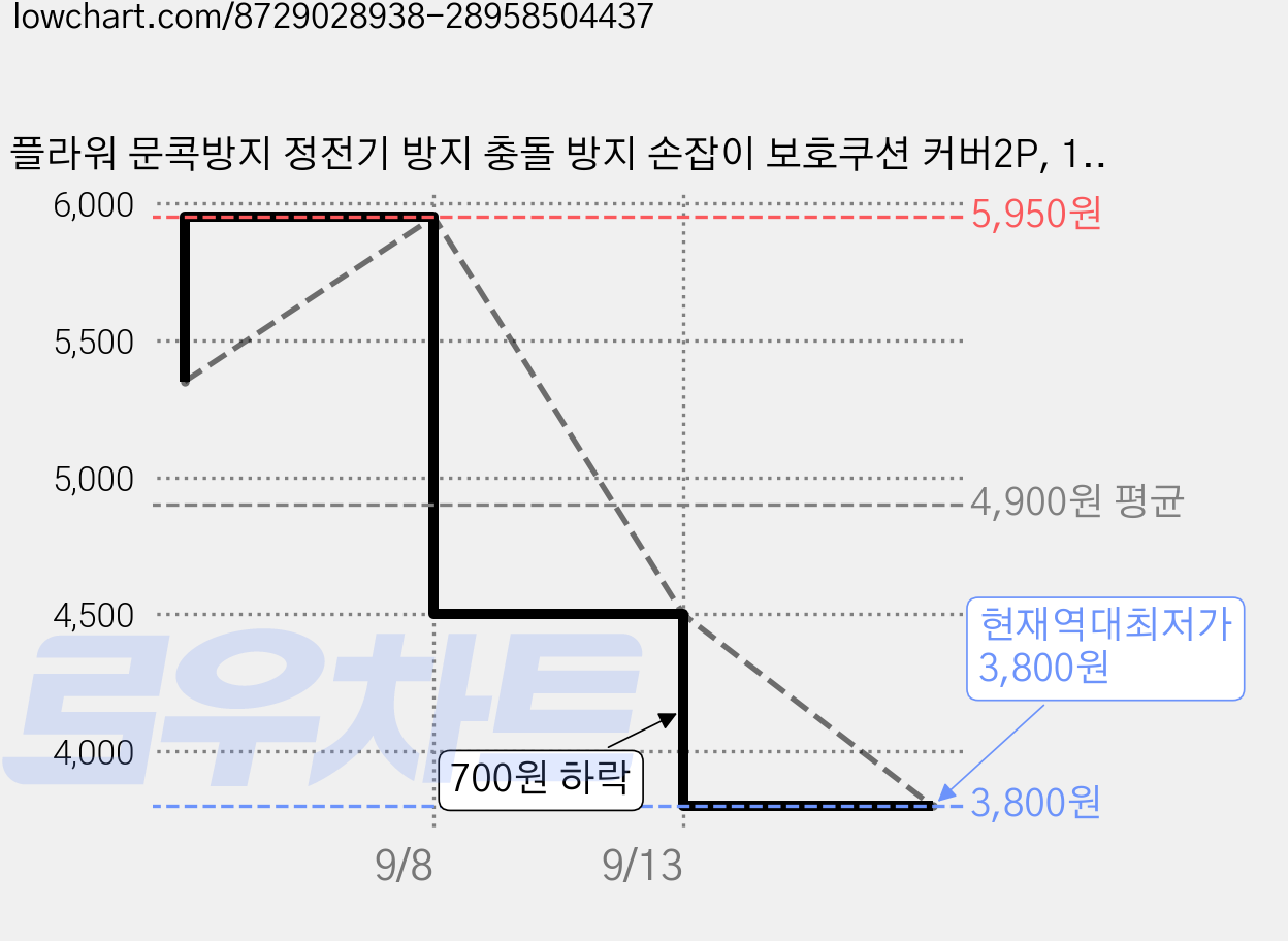 플라워 문콕방지 정전기 방지 충돌 방지 손잡이 보호쿠션 커버2P, 15g, 베이지 2P 가격 변동 차트, 현재가 3,800원, 역대최저가