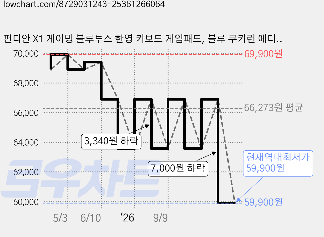 펀디안 X1 게이밍 블루투스 한영 키보드 게임패드, 블루 쿠키런 에디션, 1개, X1-CK 가격 변동 차트, 현재가 59,900원, 역대최저가