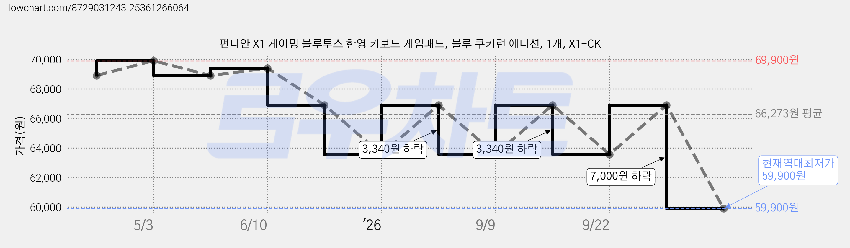 펀디안 X1 게이밍 블루투스 한영 키보드 게임패드, 블루 쿠키런 에디션, 1개, X1-CK 가격 변동 차트, 현재가 59,900원, 역대최저가