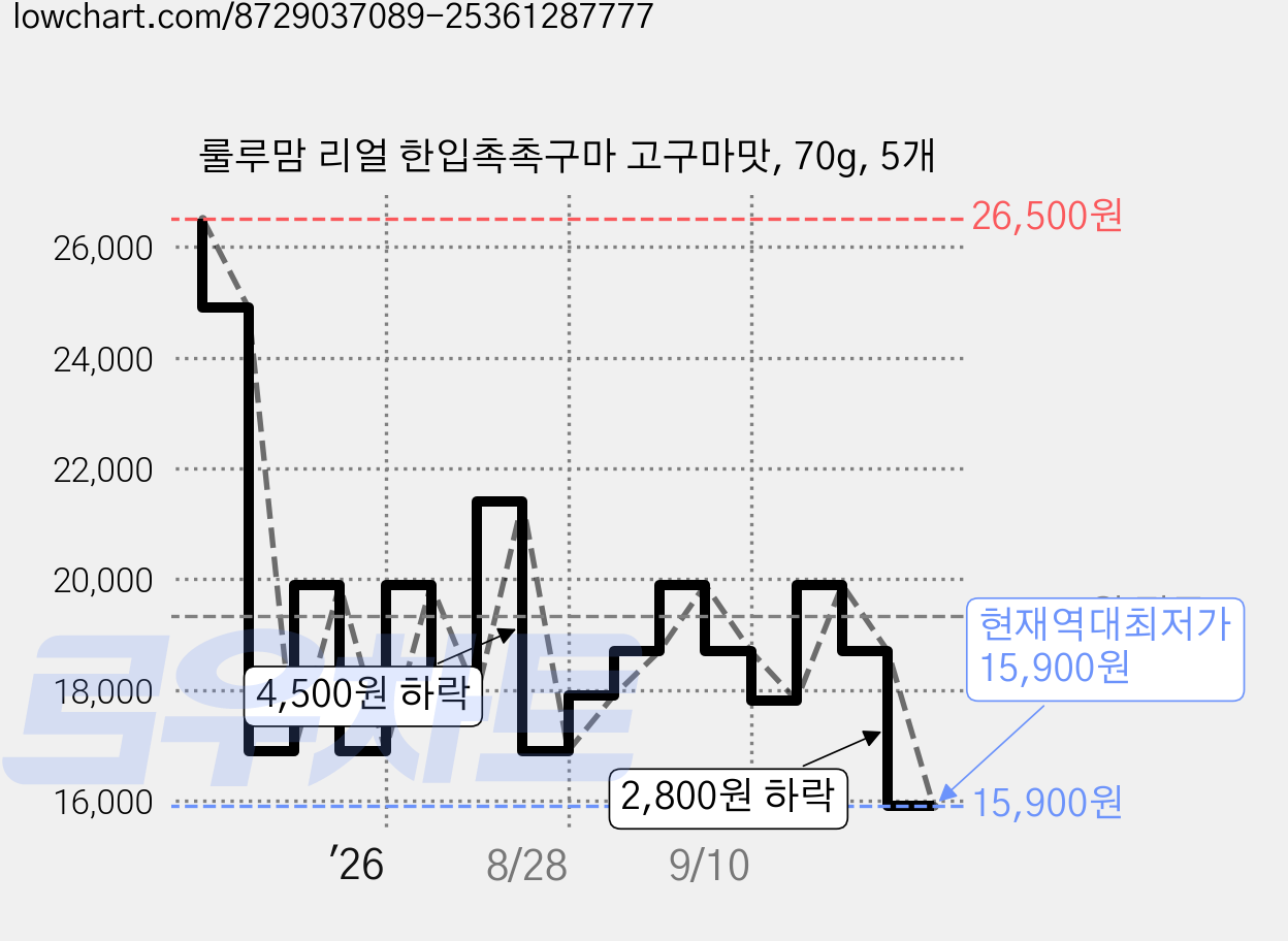 룰루맘 리얼 한입촉촉구마 고구마맛, 70g, 5개 가격 변동 차트, 현재가 15,900원, 역대최저가