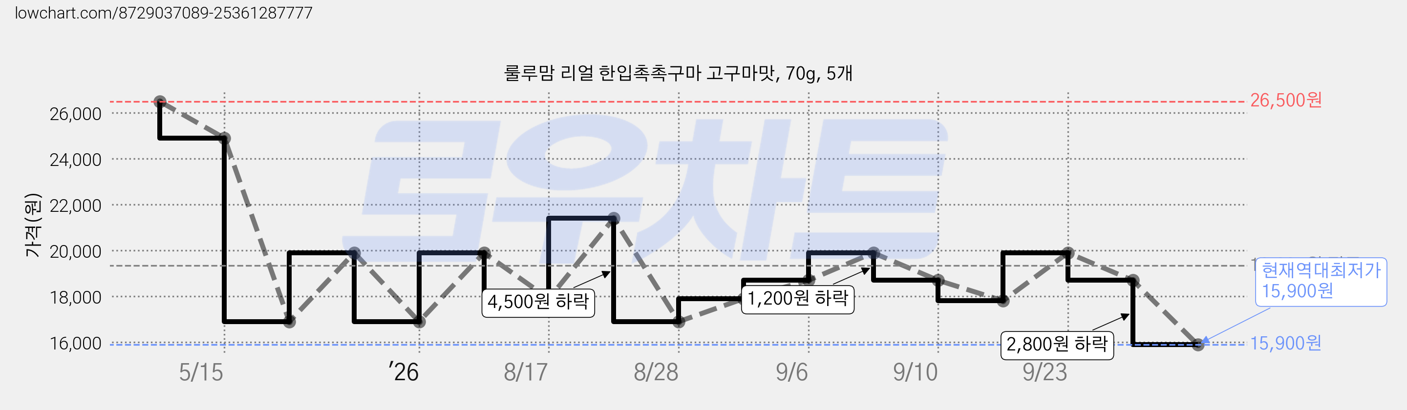 룰루맘 리얼 한입촉촉구마 고구마맛, 70g, 5개 가격 변동 차트, 현재가 15,900원, 역대최저가