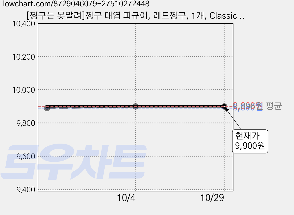 [짱구는 못말려]짱구 태엽 피규어, 레드짱구, 1개, Classic Red 가격 변동 차트, 현재가 9,900원, 관측 최저가 9,890원