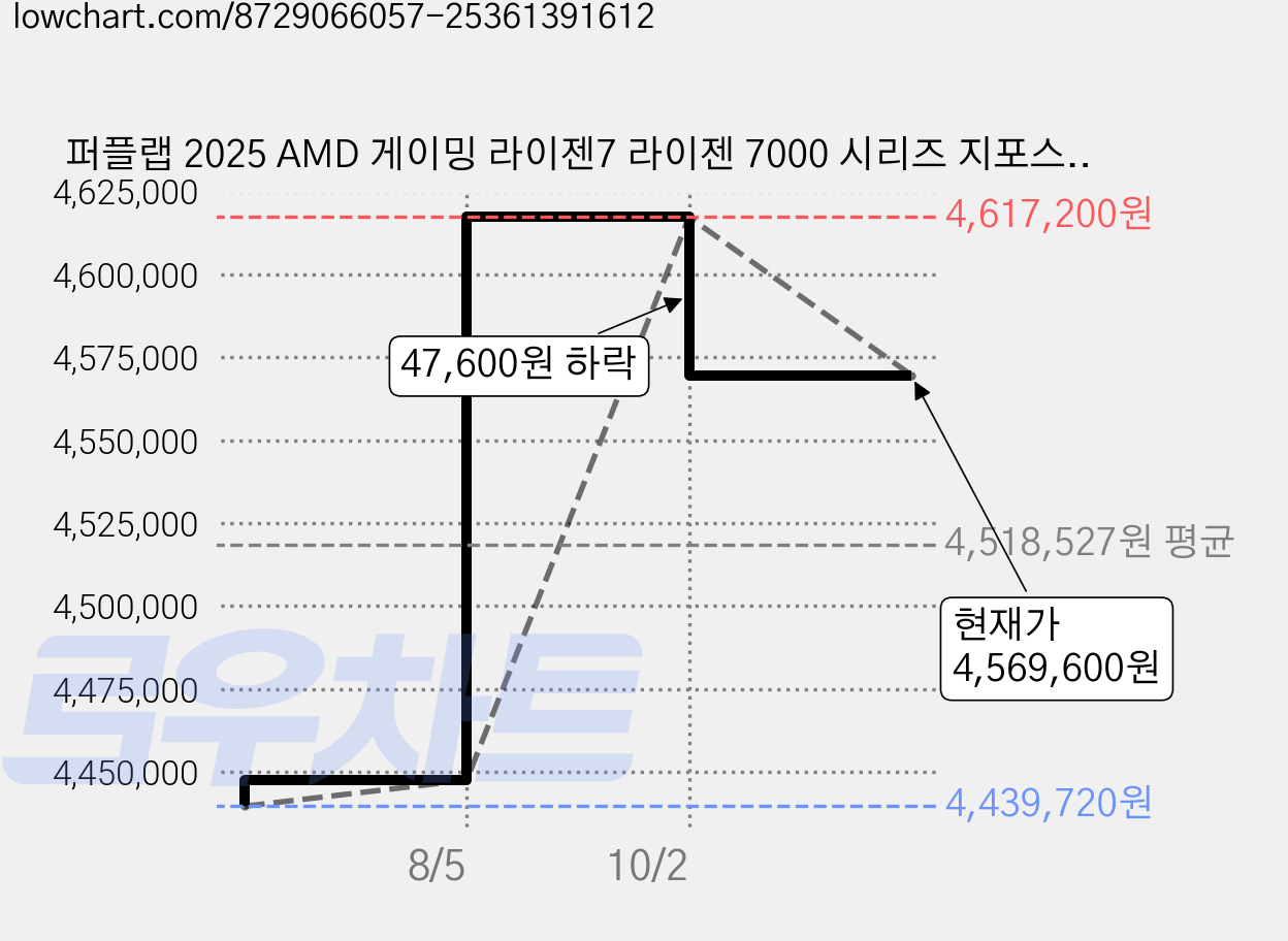 퍼플랩 2025 AMD 게이밍 라이젠7 라이젠 7000 시리즈 지포스 RTX 5080, 화이트, 32GB, 1TB, Free DOS, AX78-RX580W 가격 변동 차트, 현재가 4,569,600원, 관측 최저가 4,439,720원