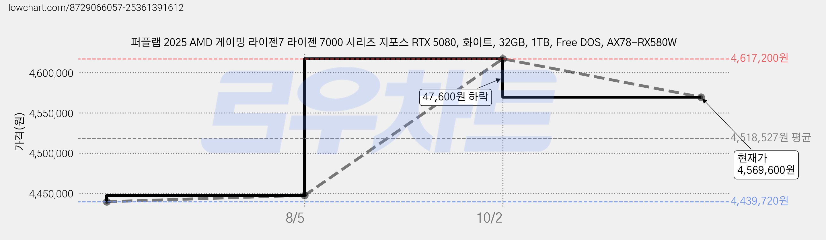 퍼플랩 2025 AMD 게이밍 라이젠7 라이젠 7000 시리즈 지포스 RTX 5080, 화이트, 32GB, 1TB, Free DOS, AX78-RX580W 가격 변동 차트, 현재가 4,569,600원, 관측 최저가 4,439,720원
