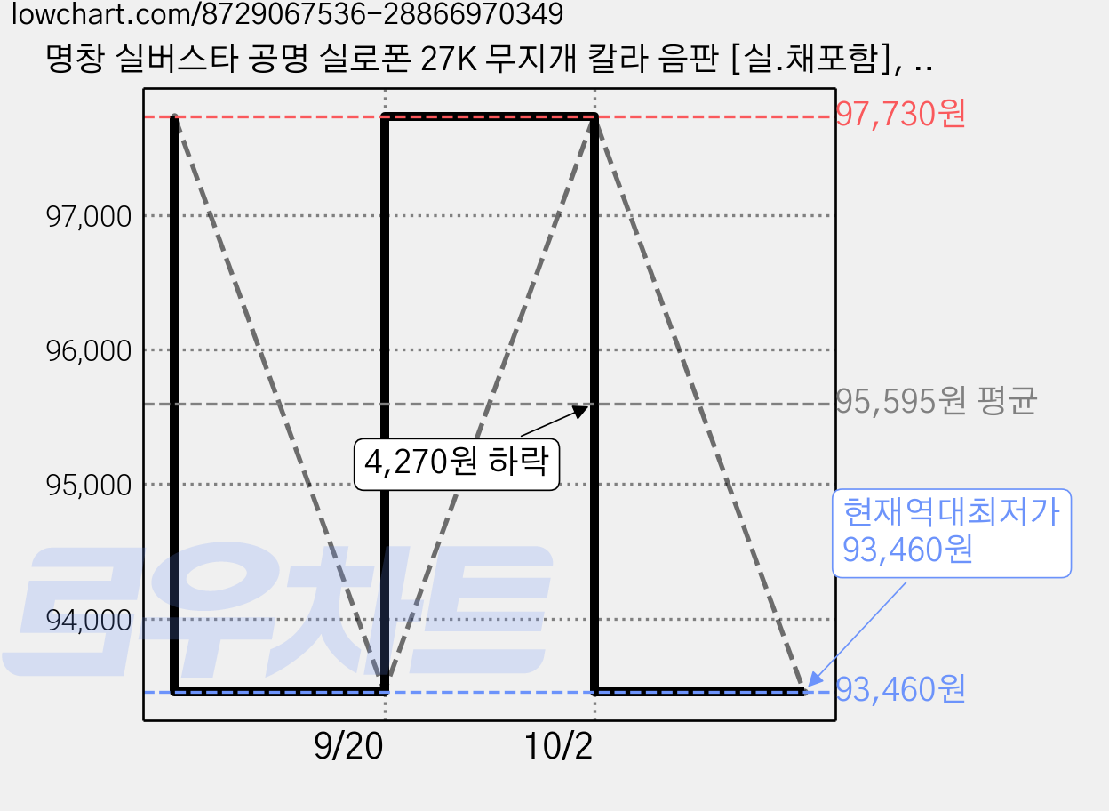 명창 실버스타 공명 실로폰 27K 무지개 칼라 음판 [실.채포함], 5개, 보라색, 27판 가격 변동 차트, 현재가 93,460원, 역대최저가