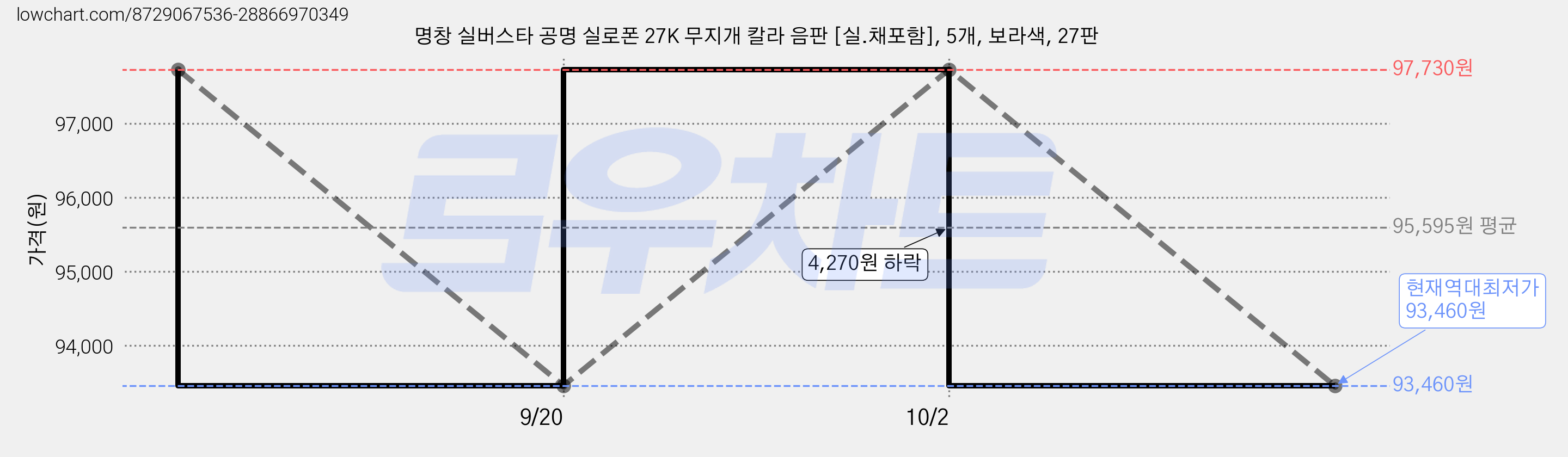 명창 실버스타 공명 실로폰 27K 무지개 칼라 음판 [실.채포함], 5개, 보라색, 27판 가격 변동 차트, 현재가 93,460원, 역대최저가