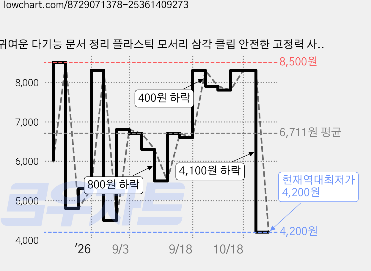 귀여운 다기능 문서 정리 플라스틱 모서리 삼각 클립 안전한 고정력 사무용 집게 10p, 10개, 핑크2P+블루2P+노랑2P+화이트2P+레드2P 가격 변동 차트, 현재가 4,200원, 역대최저가