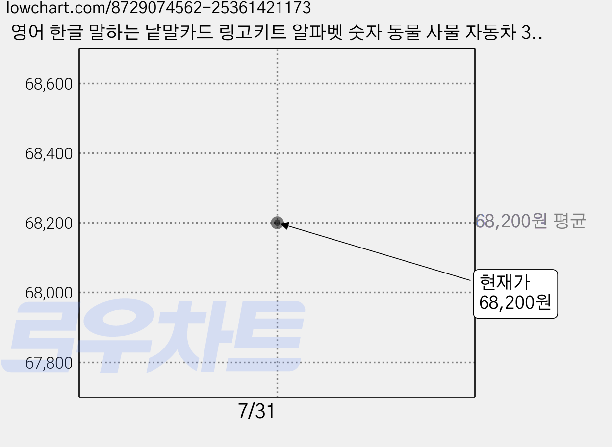 영어 한글 말하는 낱말카드 링고키트 알파벳 숫자 동물 사물 자동차 384 단어 2025 신제품, 1세트, YELLOW 가격 변동 차트, 현재가 68,200원