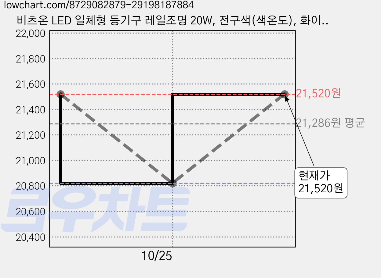 비츠온 LED 일체형 등기구 레일조명 20W, 전구색(색온도), 화이트(조명), 3개 가격 변동 차트, 현재가 21,520원, 관측 최저가 20,820원