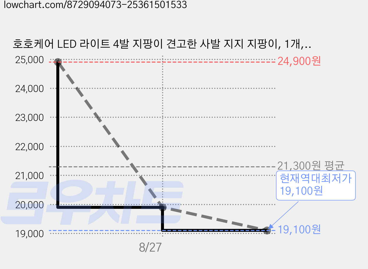 호호케어 LED 라이트 4발 지팡이 견고한 사발 지지 지팡이, 1개, 블랙 가격 변동 차트, 현재가 19,100원, 역대최저가