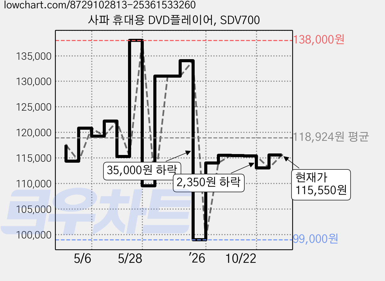 사파 휴대용 DVD플레이어, SDV700 가격 변동 차트, 현재가 115,550원, 관측 최저가 99,000원