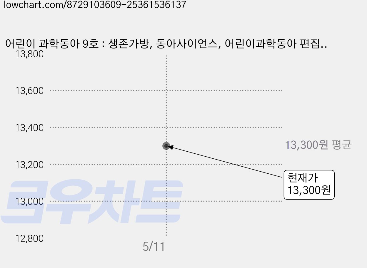 어린이 과학동아 9호 : 생존가방, 동아사이언스, 어린이과학동아 편집부 가격 변동 차트, 현재가 13,300원