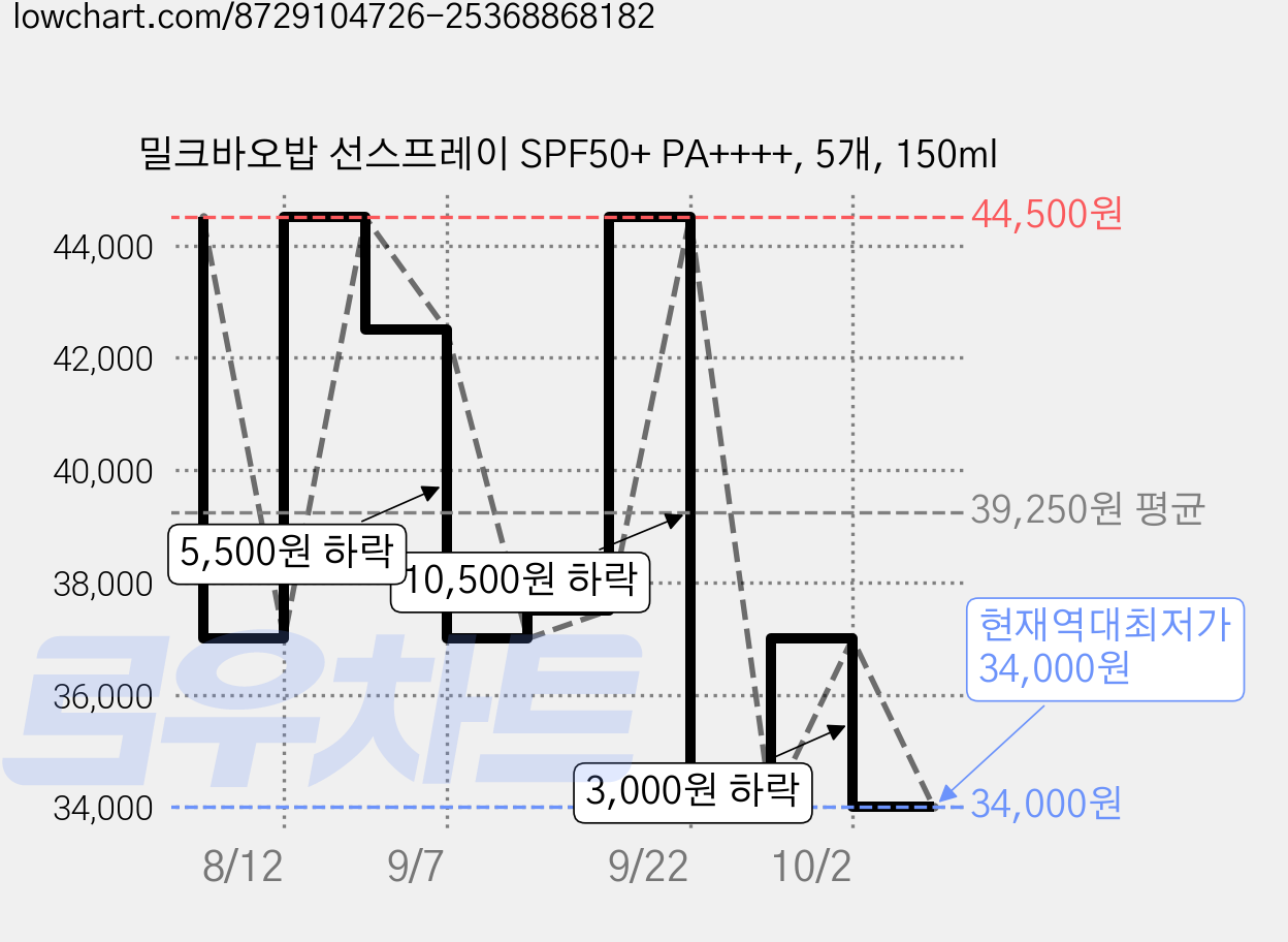 밀크바오밥 선스프레이 SPF50+ PA++++, 5개, 150ml 가격 변동 차트, 현재가 34,000원, 역대최저가