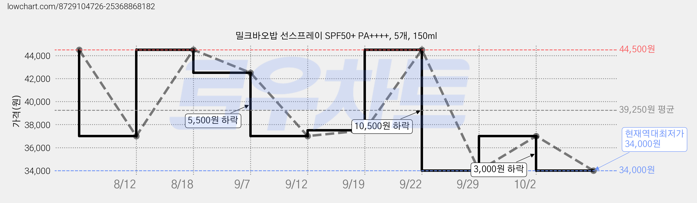 밀크바오밥 선스프레이 SPF50+ PA++++, 5개, 150ml 가격 변동 차트, 현재가 34,000원, 역대최저가