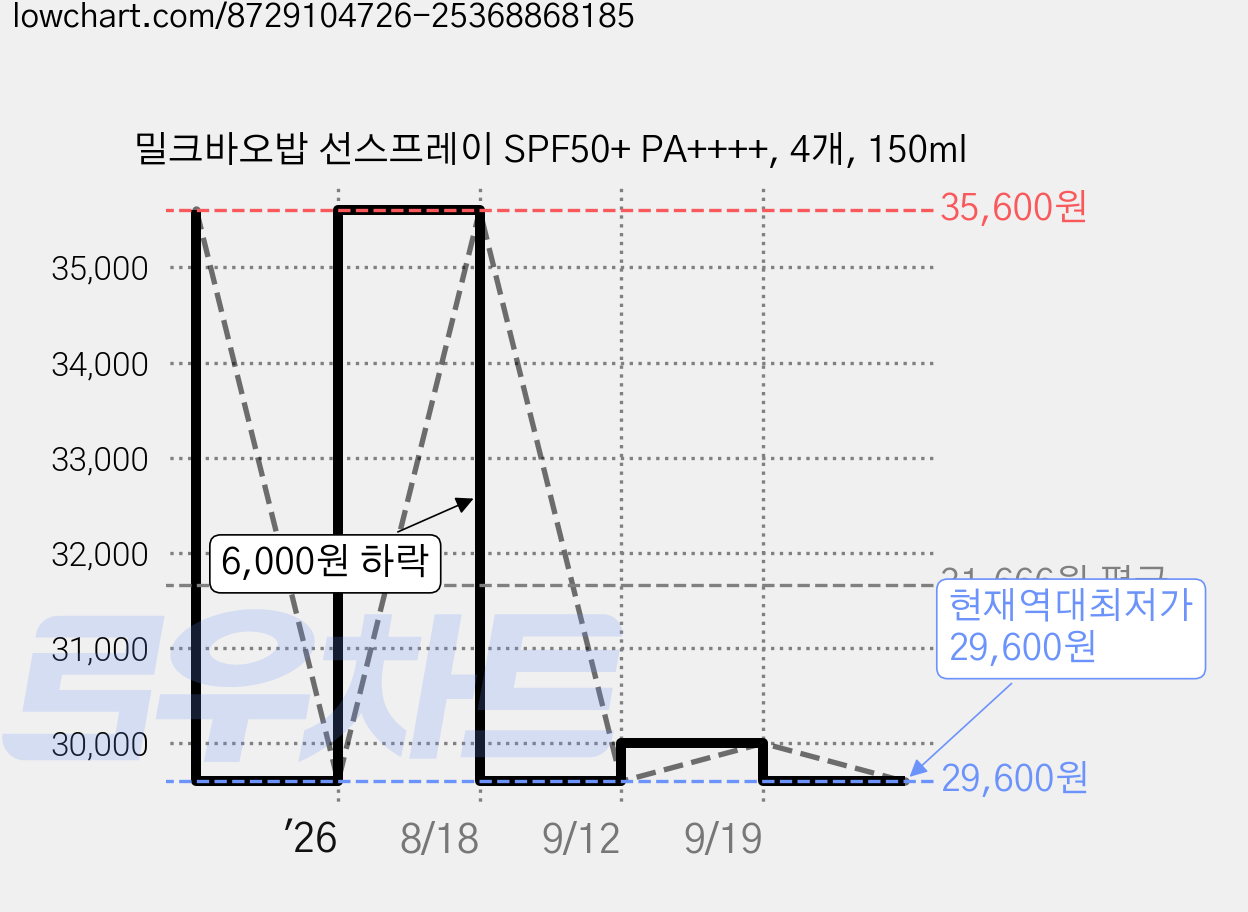 밀크바오밥 선스프레이 SPF50+ PA++++, 4개, 150ml 가격 변동 차트, 현재가 29,600원, 역대최저가