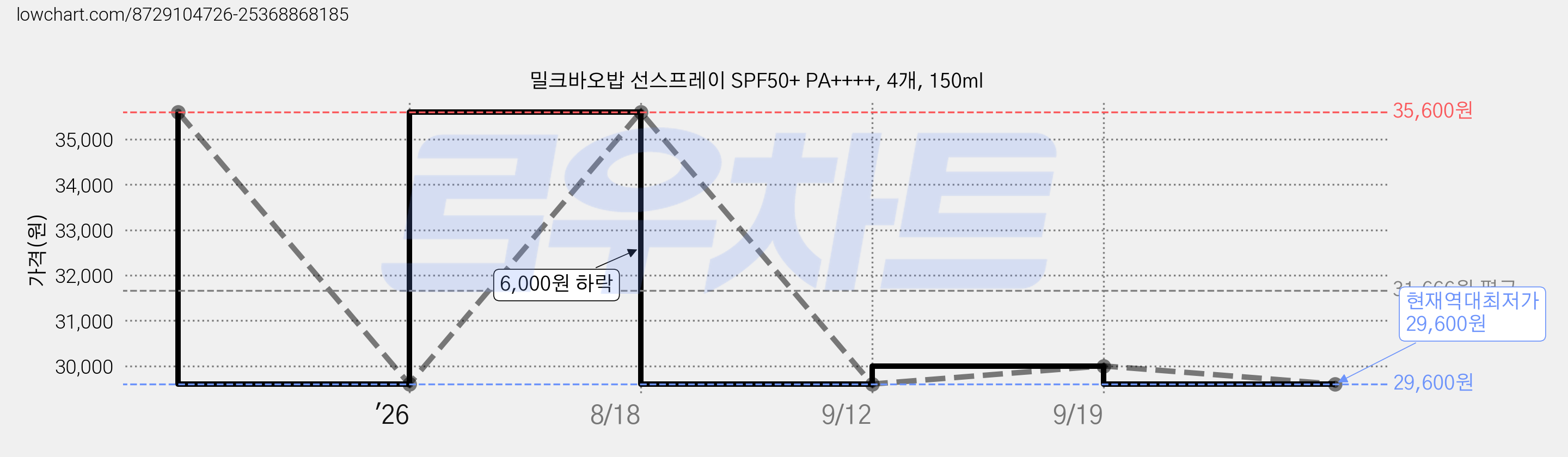 밀크바오밥 선스프레이 SPF50+ PA++++, 4개, 150ml 가격 변동 차트, 현재가 29,600원, 역대최저가