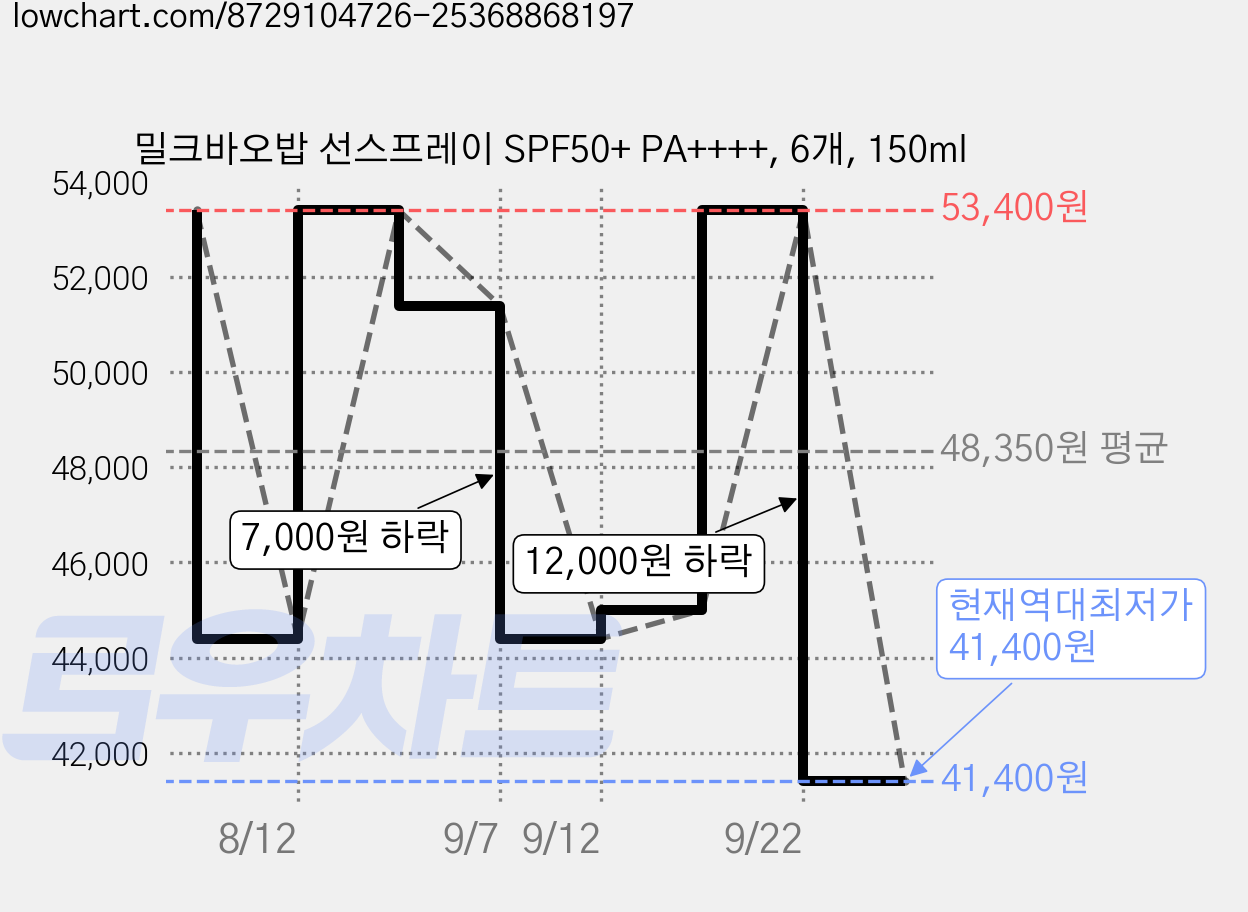 밀크바오밥 선스프레이 SPF50+ PA++++, 6개, 150ml 가격 변동 차트, 현재가 41,400원, 역대최저가