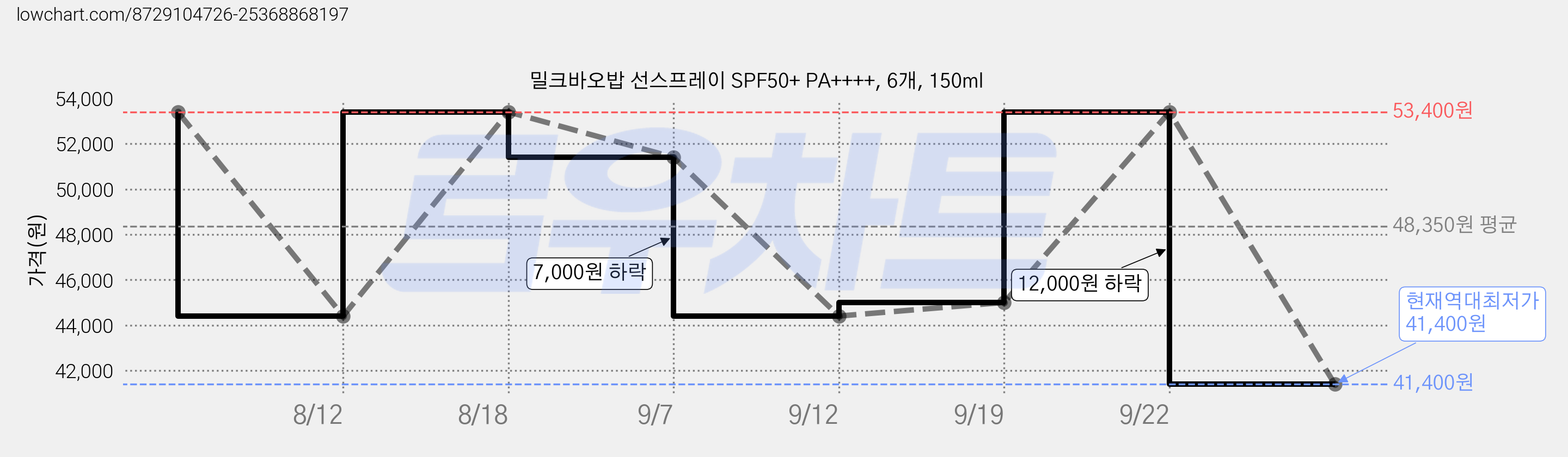 밀크바오밥 선스프레이 SPF50+ PA++++, 6개, 150ml 가격 변동 차트, 현재가 41,400원, 역대최저가