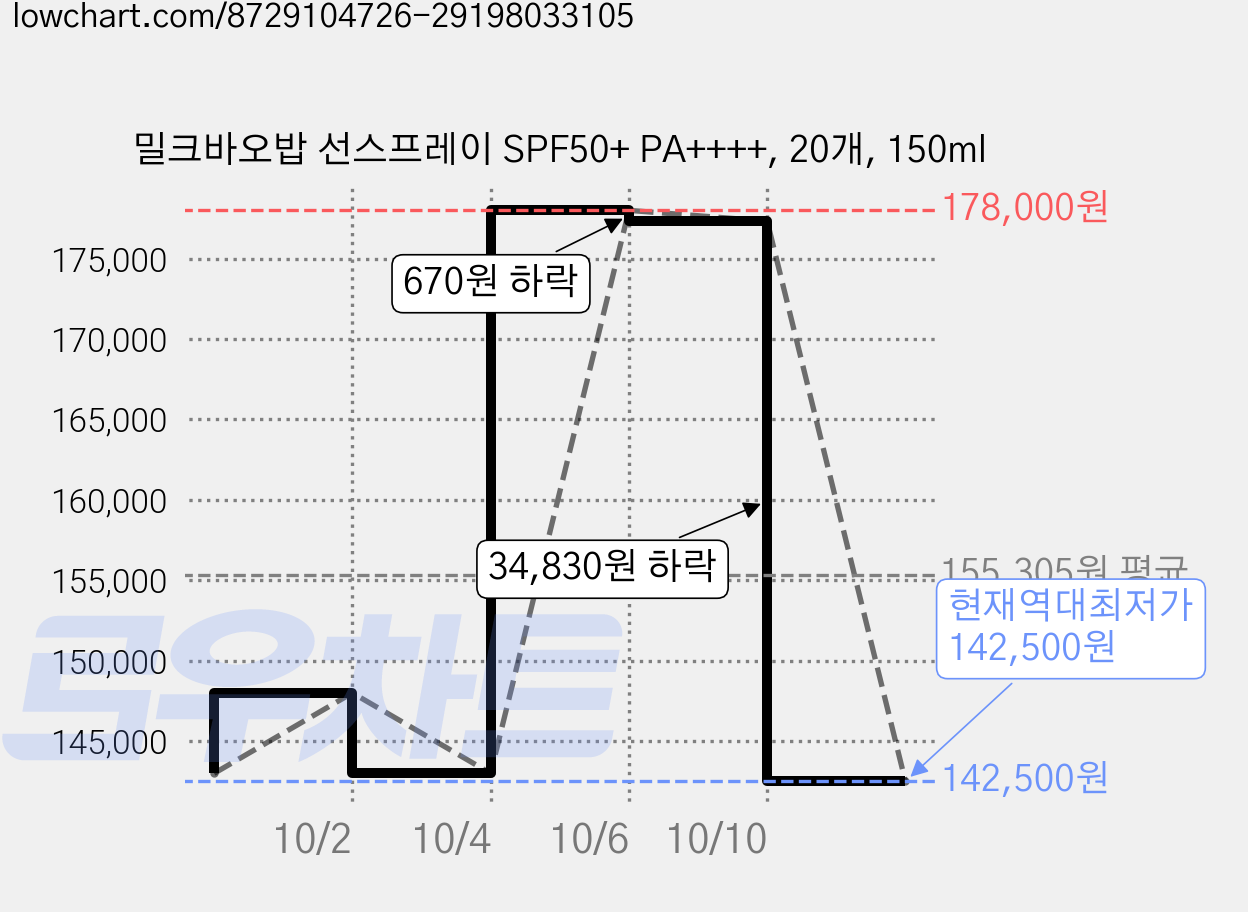 밀크바오밥 선스프레이 SPF50+ PA++++, 20개, 150ml 가격 변동 차트, 현재가 142,500원, 역대최저가