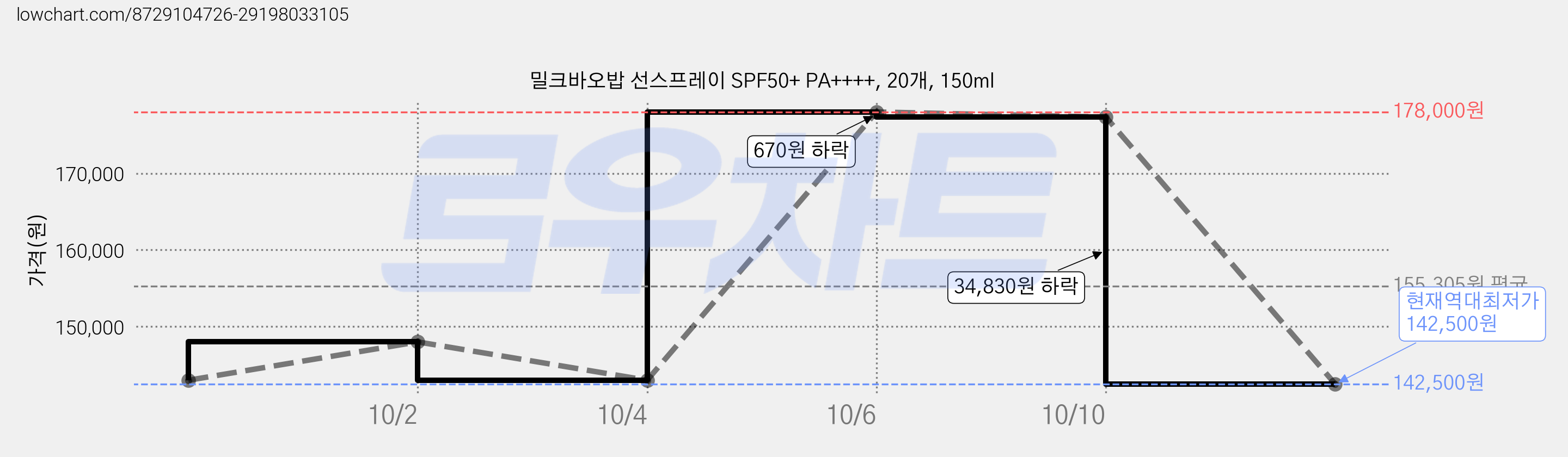 밀크바오밥 선스프레이 SPF50+ PA++++, 20개, 150ml 가격 변동 차트, 현재가 142,500원, 역대최저가
