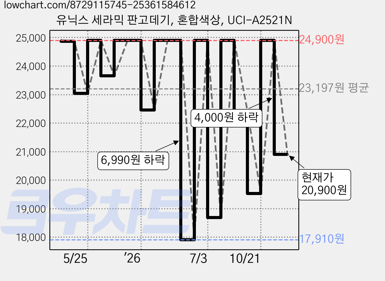 유닉스 세라믹 판고데기, 혼합색상, UCI-A2521N 가격 변동 차트, 현재가 20,900원, 관측 최저가 17,910원