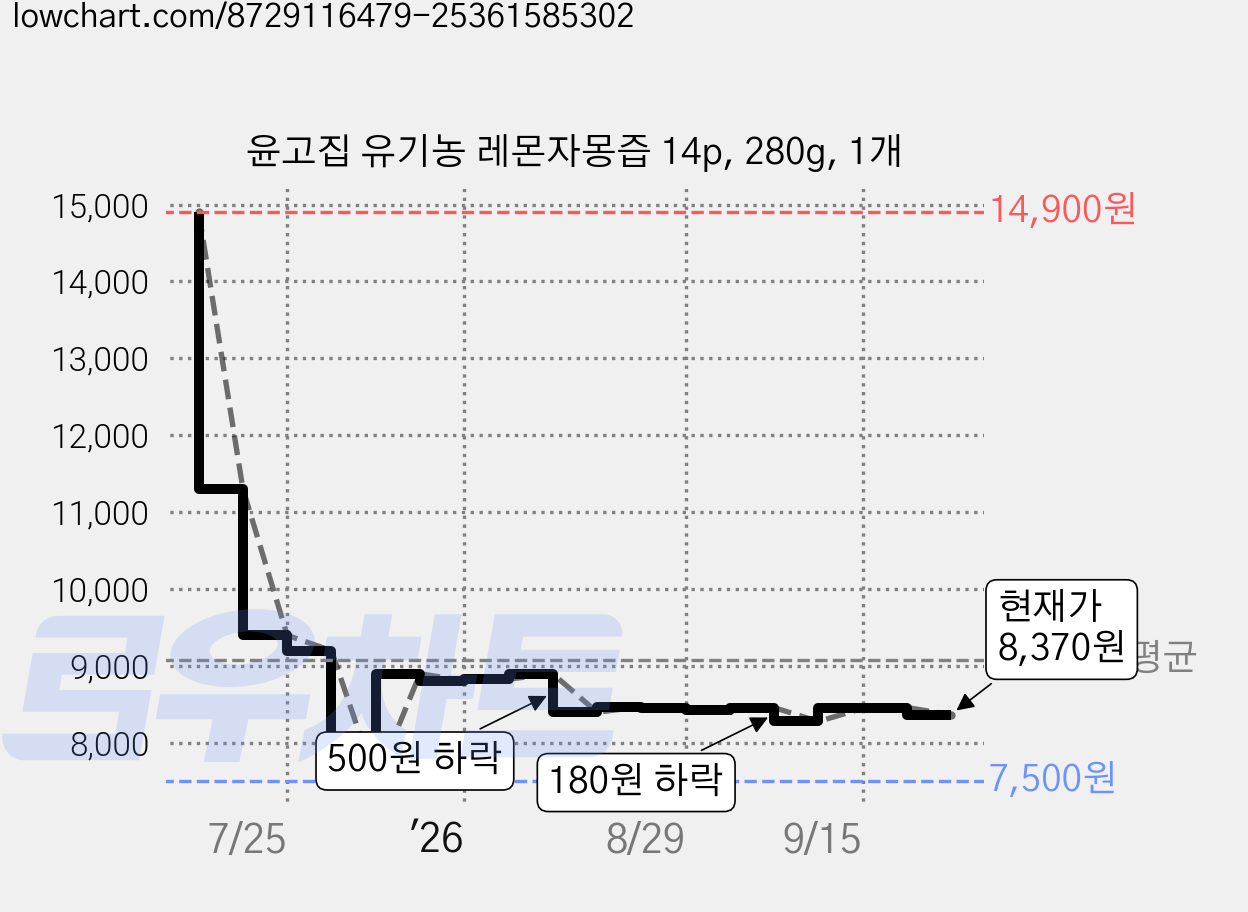 윤고집 유기농 레몬자몽즙 14p, 280g, 1개 가격 변동 차트, 현재가 8,370원, 관측 최저가 7,500원