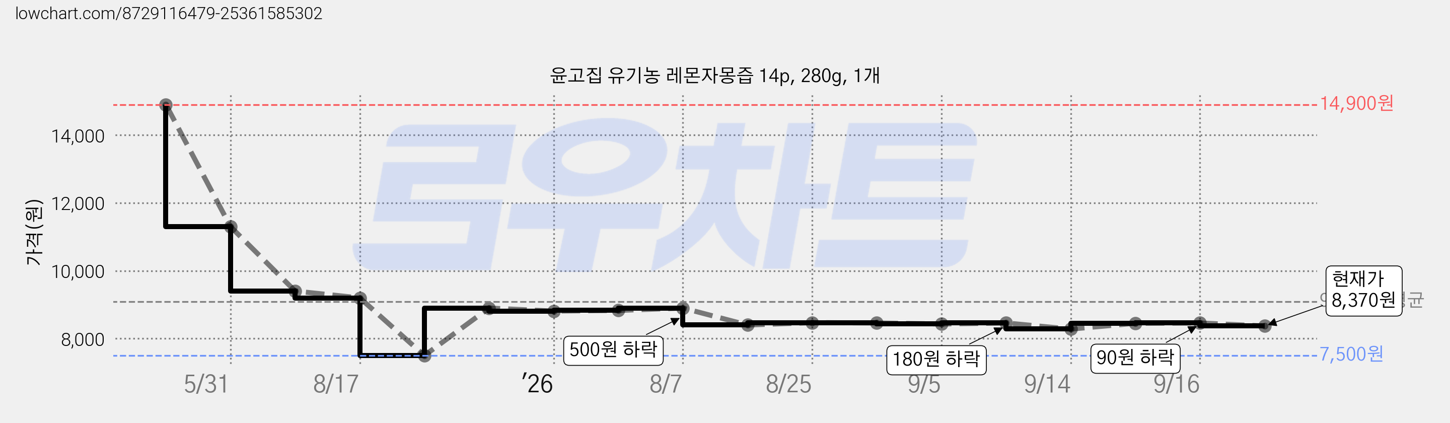 윤고집 유기농 레몬자몽즙 14p, 280g, 1개 가격 변동 차트, 현재가 8,370원, 관측 최저가 7,500원
