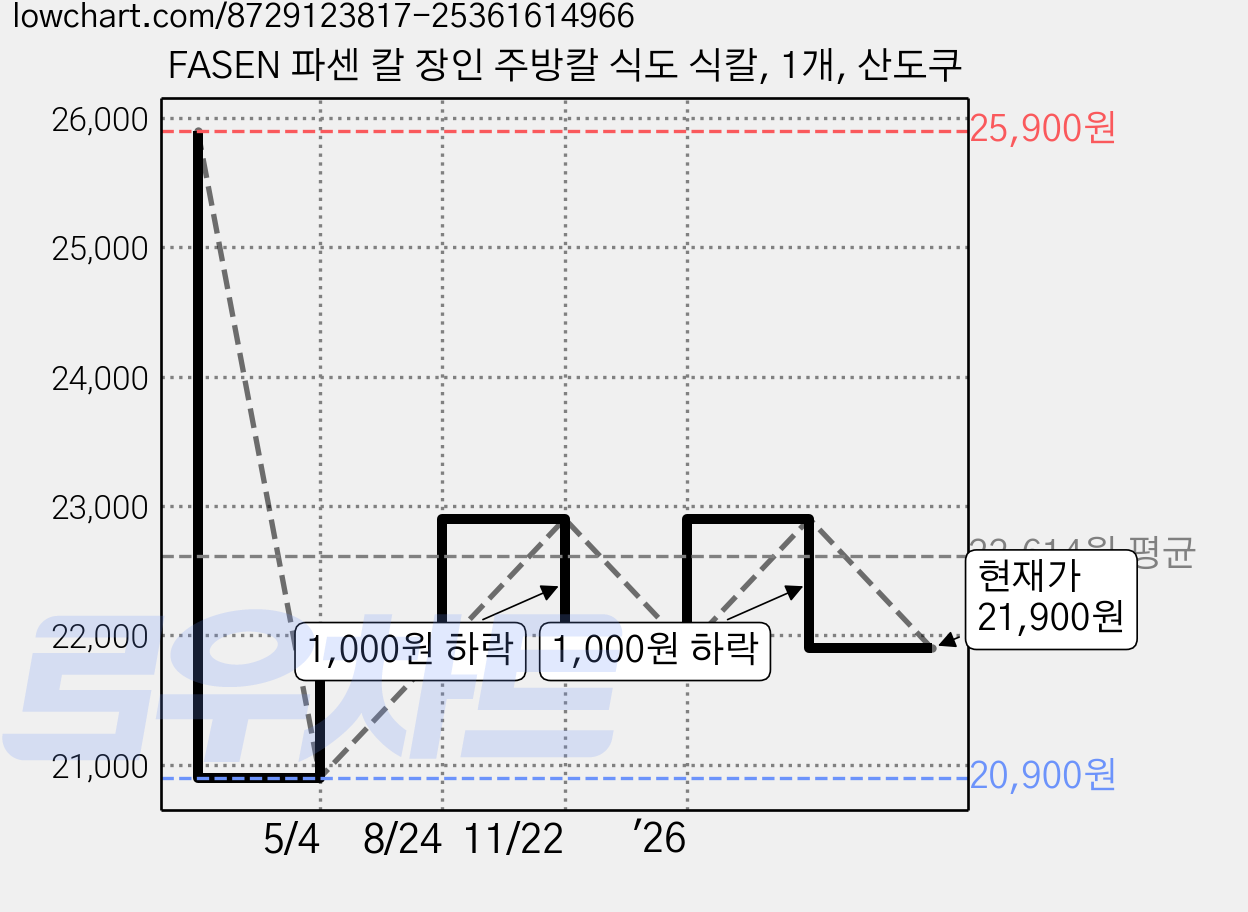 FASEN 파센 칼 장인 주방칼 식도 식칼, 1개, 산도쿠 가격 변동 차트, 현재가 21,900원, 관측 최저가 20,900원