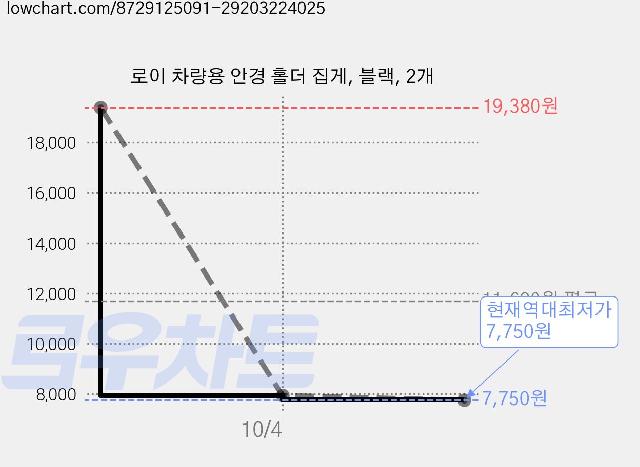 로이 차량용 안경 홀더 집게, 블랙, 2개 가격 변동 차트, 현재가 7,750원, 역대최저가