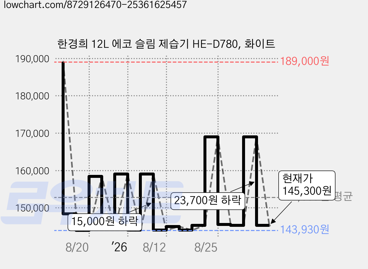 한경희 12L 에코 슬림 제습기 HE-D780, 화이트 가격 변동 차트, 현재가 145,300원, 관측 최저가 143,930원