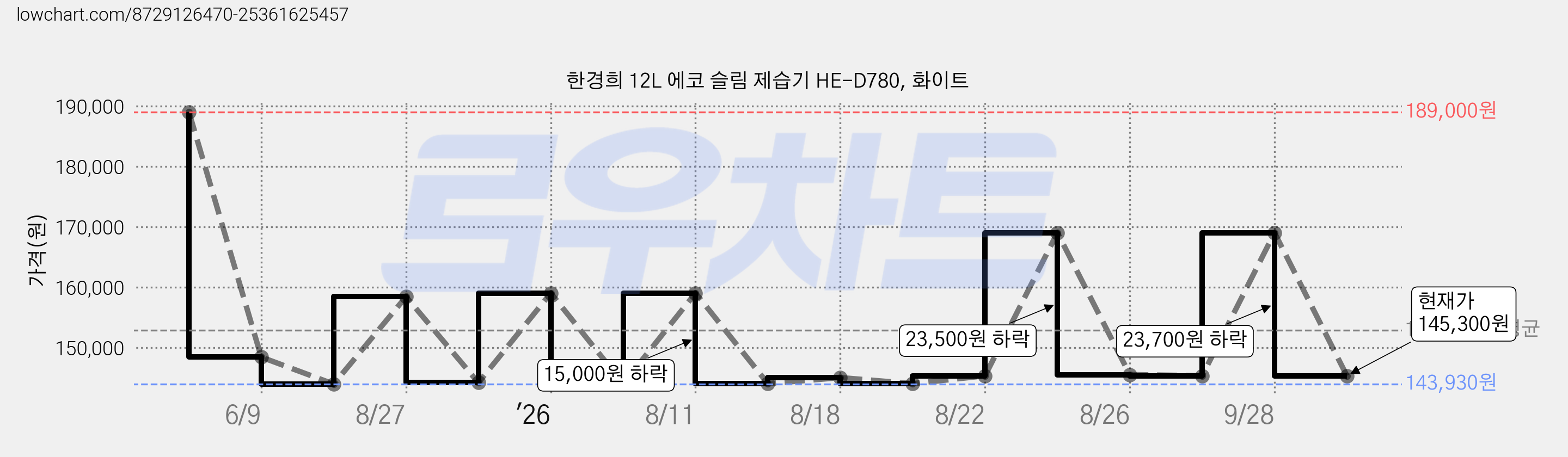 한경희 12L 에코 슬림 제습기 HE-D780, 화이트 가격 변동 차트, 현재가 145,300원, 관측 최저가 143,930원