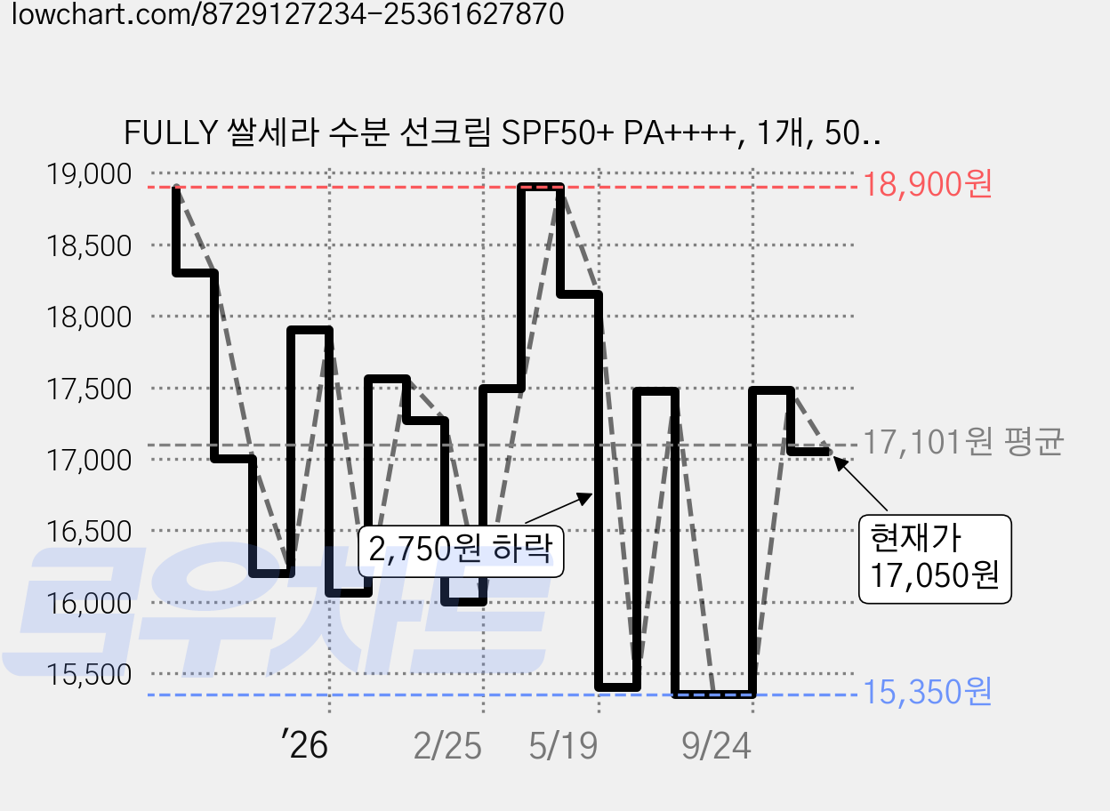 FULLY 쌀세라 수분 선크림 SPF50+ PA++++, 1개, 50ml 가격 변동 차트, 현재가 17,050원, 관측 최저가 15,090원